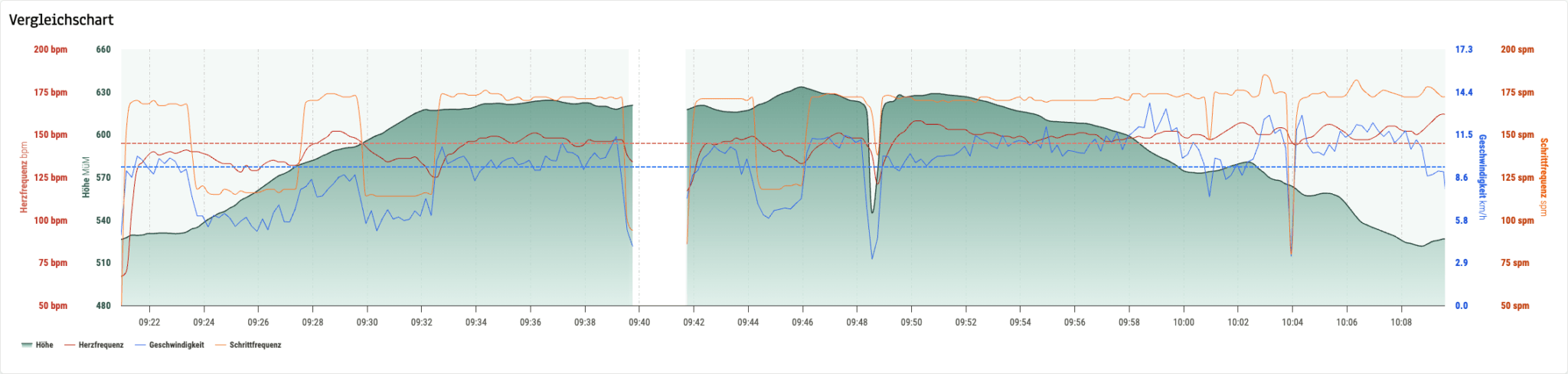 obseed comparison chart after automatic elevation correction: the green altitude line follows a continuous route profile without the false plunge at the fountain stop.