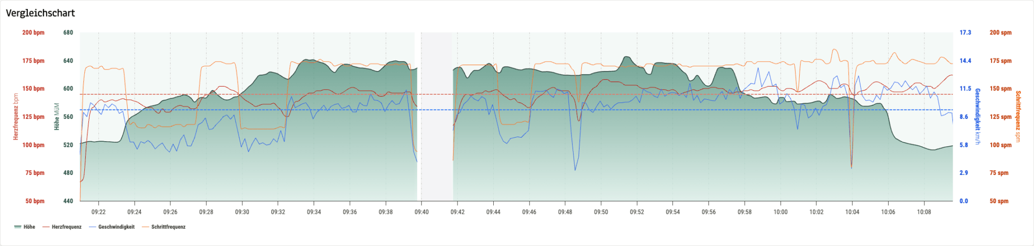obseed comparison chart before automatic elevation correction: the green altitude line is noisy and contains a false plunge during the fountain stop.
