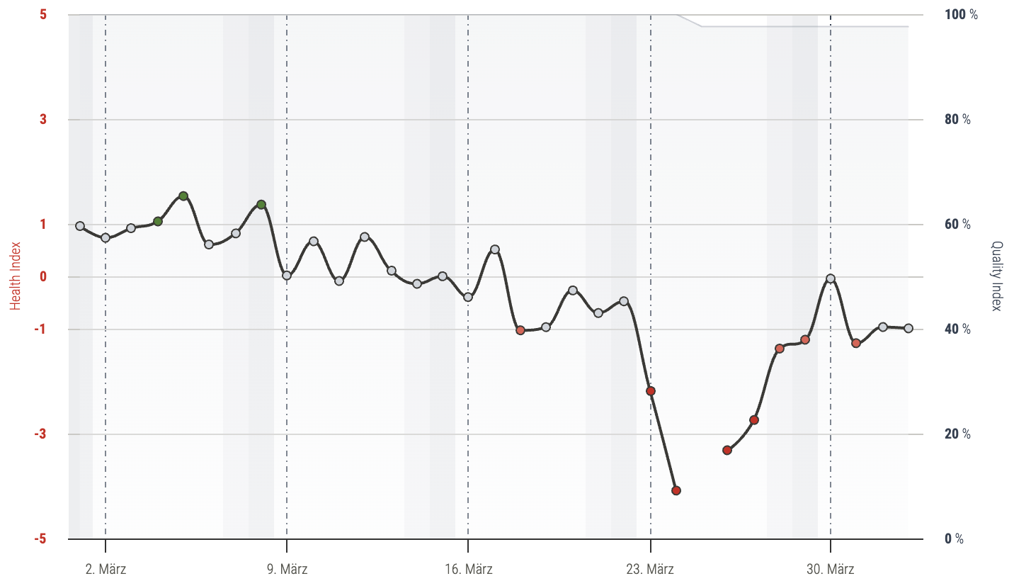 obseed Health Index März 2026: Der Index zeigt einen deutlichen Einbruch ab dem 23. März, die Wearable-Daten haben die Erkrankung bereits erkannt bevor die ersten Symptom-Tags gesetzt wurden
