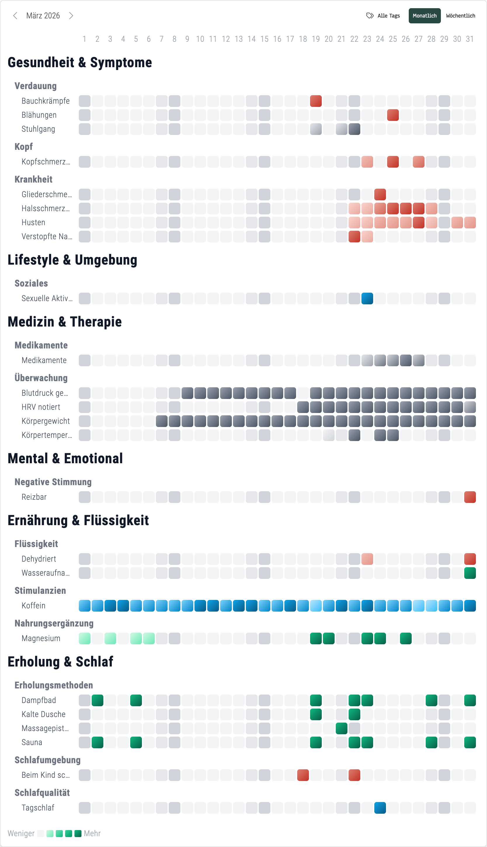 obseed Monatsansicht März 2026: Heatmap zeigt den Verlauf einer Erkältung mit roten Zellen für Husten, Halsschmerz und Gliederschmerzen ab Tag 23, Medikamente und Temperaturüberwachung parallel, gleichmässige blaue Koffein- und grüne Supplement-Reihen in den Wochen davor